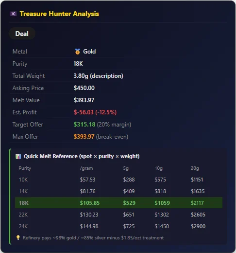 Nu Stack Treasure Hunter analysis of an 18K ring listing showing melt value, estimated profit, target offer and a quick melt reference table